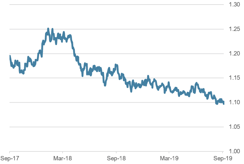 EUR/USD, last two years