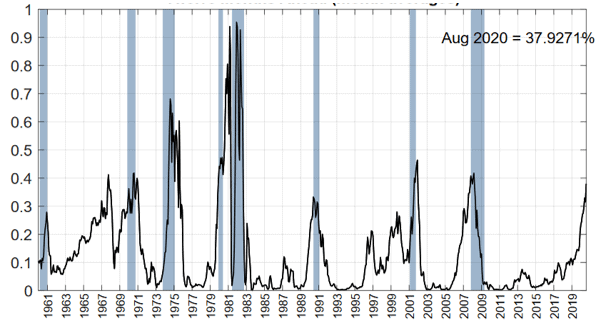 Recession probability model of the New York Fed