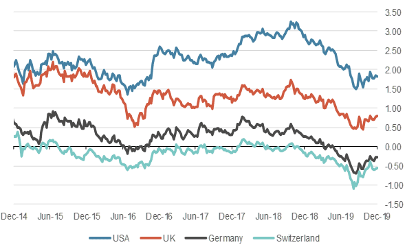 10 year government bond yields years, in %