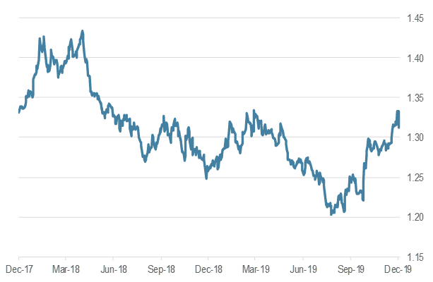 GBP/USD, last two years