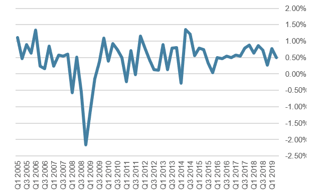 US real GDP, % growth, quarter on quarter