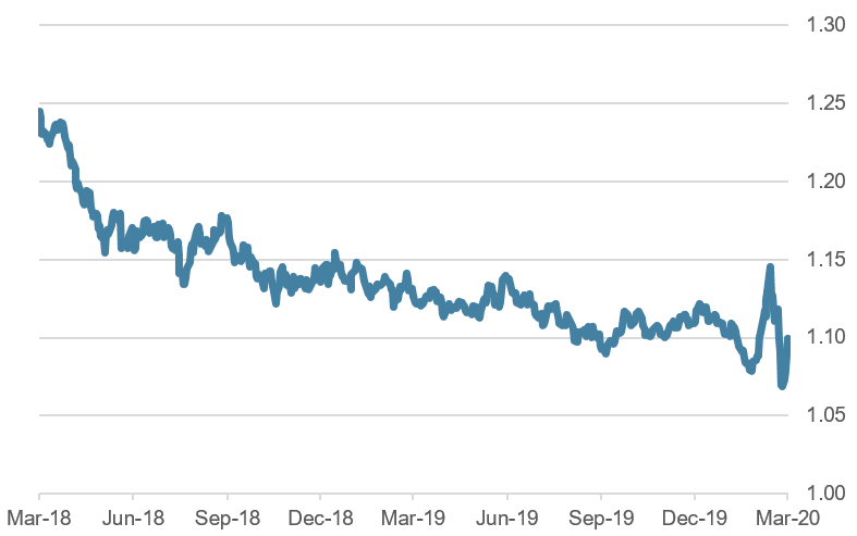 EUR/USD, last two years