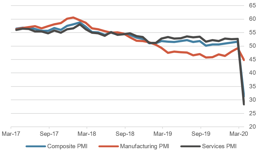 Eurozone Purchasing Managers’ index, last three years