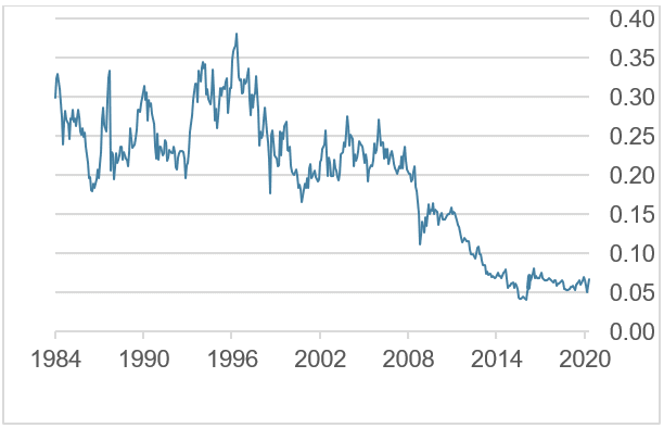 Comparison of Philadelphia Stock Exchange Gold and Silver index to gold bullion