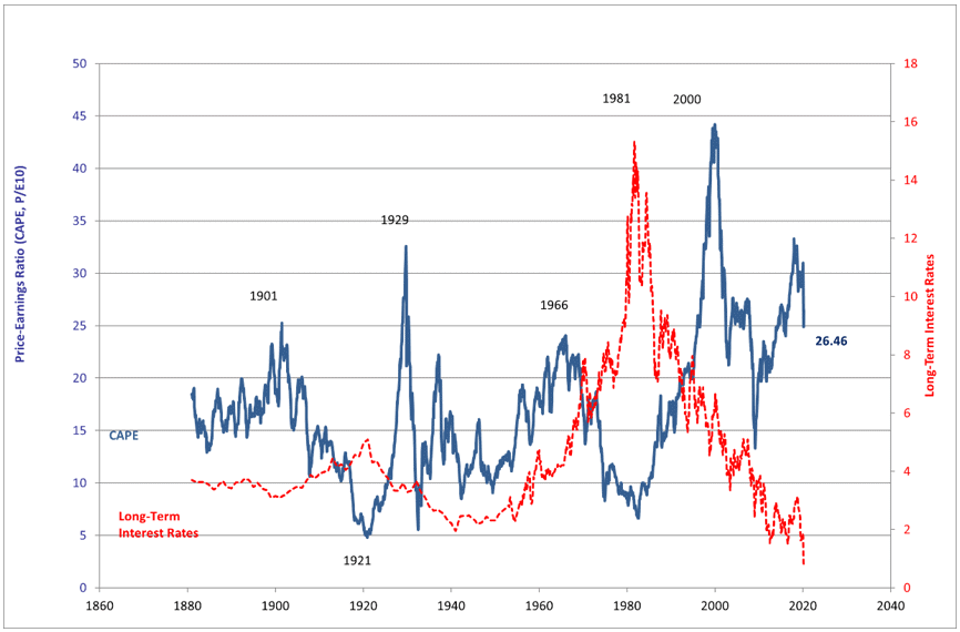 Shiller-Kursgewinnverhältnis S&P500 seit 1880