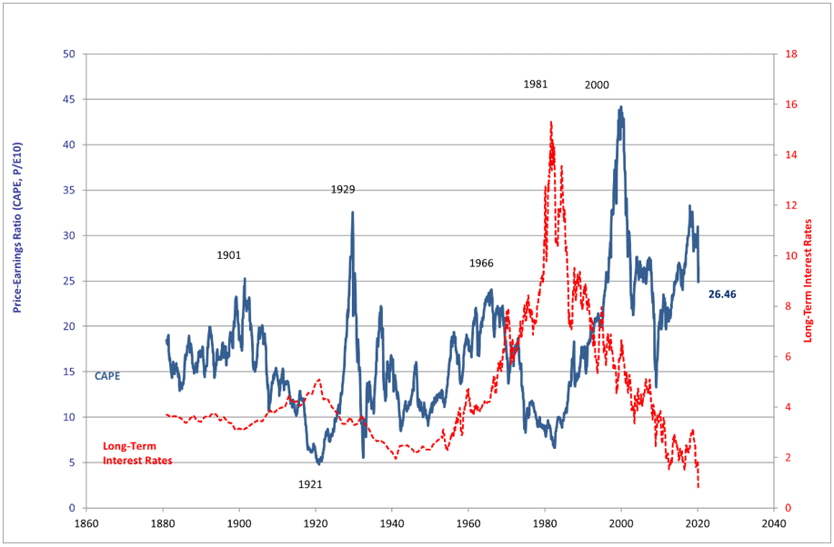 Shiller price-earnings ratio S&P500 since 1880