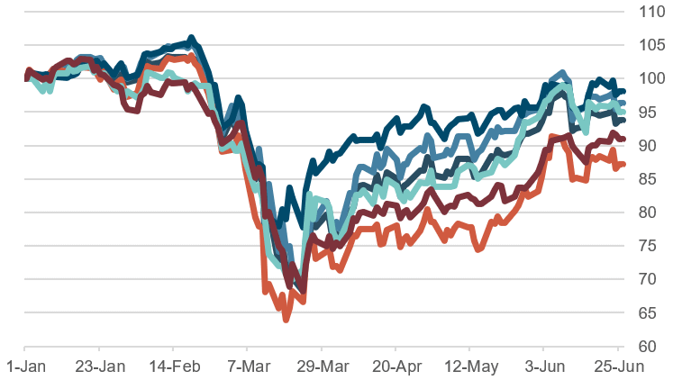 Equity markets, performance year to date, indexed