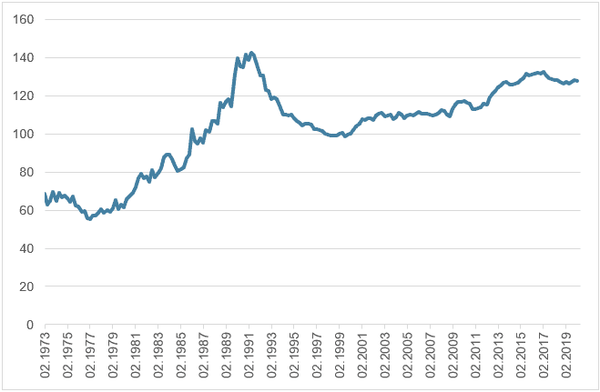 Gewerbliche Büroflächen Nachfrage-Preisindex Schweiz