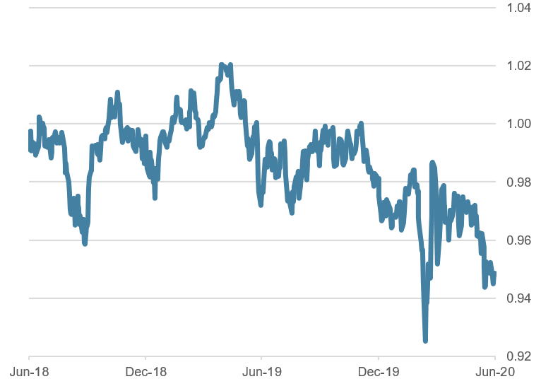 USD/CHF, last two years