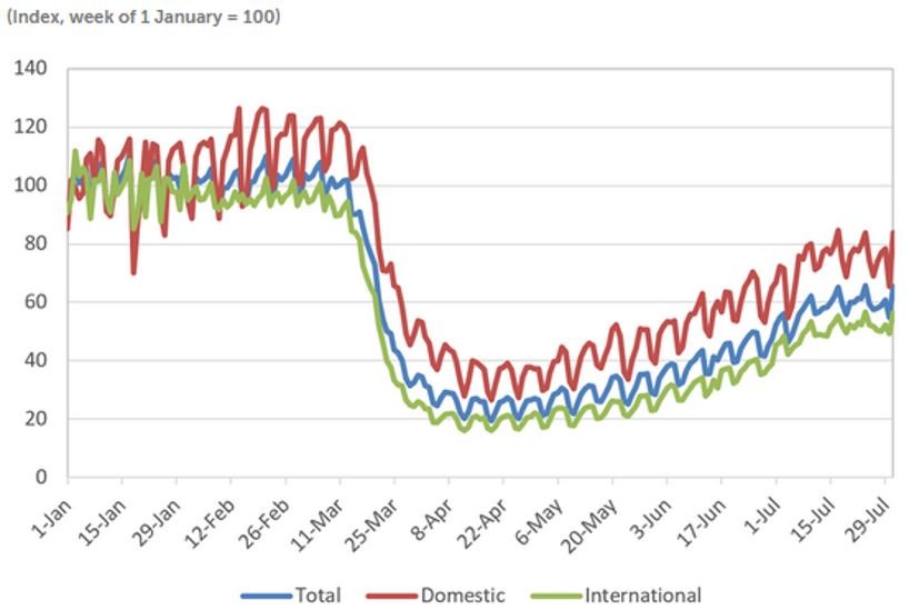 Index number of commercial flights, 1 January 2020 - 31 July 2020, 1 January =100