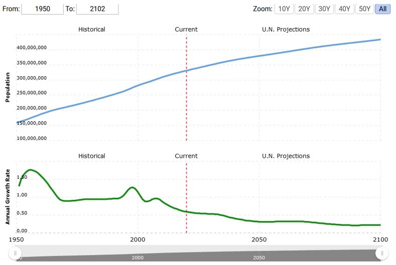 US population growth since 1950