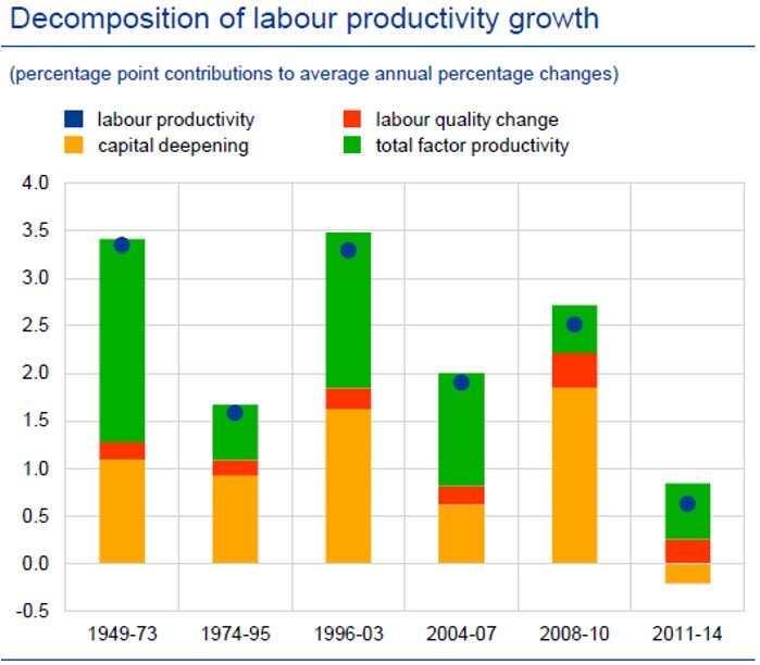 US labour productivity growth