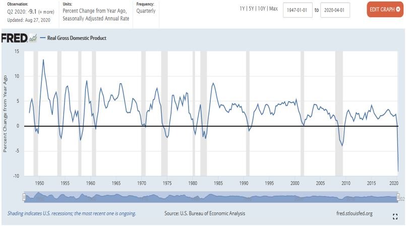 Real growth in the USA since 1950