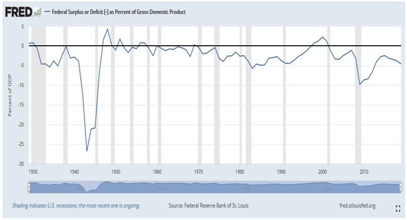 US government deficit or surplus as % of GDP