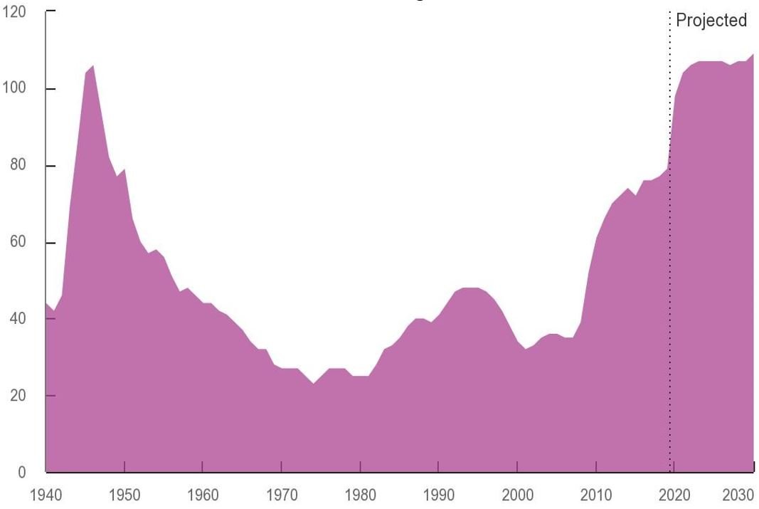 US-Staatsschulden die von Privaten gehalten werden in % des BIP