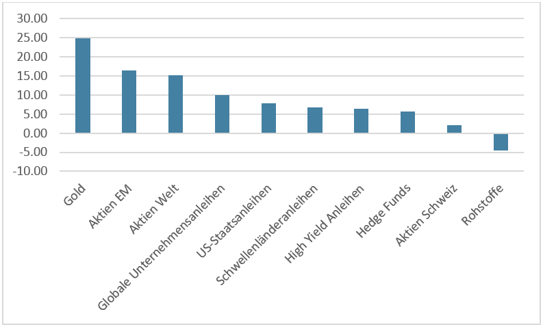 Performance Finanzmärke 2020