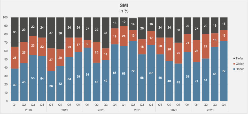 grafik smi gross