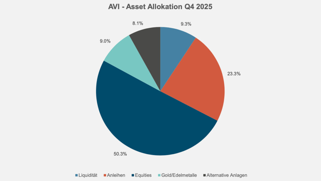avi asset allocation l